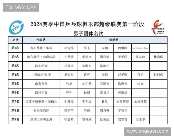 武汉乒乓球队以84分稳居城市联赛积分榜首位展现强劲实力 武汉乒乓球队以84分稳居城市联赛积分榜首位展现强劲实力